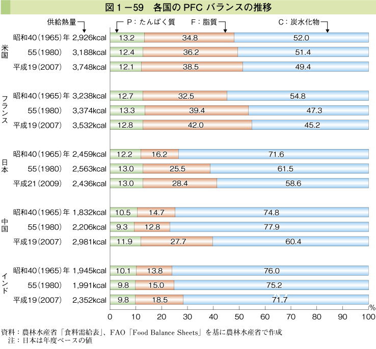 図1-59 各国のPFCバランスの推移