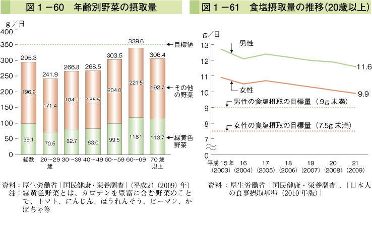 図1-60 年齢別野菜の摂取量