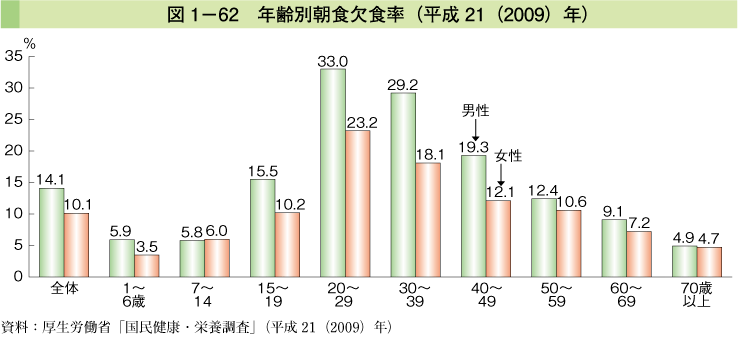 図1-62 年齢別朝食欠食率（平成21（2009）年）