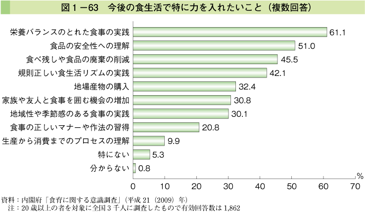 図1-63 今後の食生活で特に力を入れたいこと（複数回答）