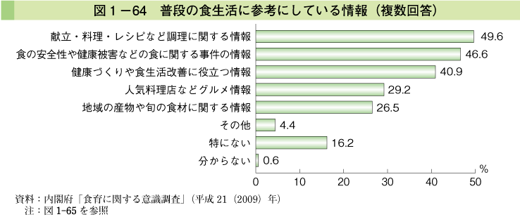 図1-64 普段の食生活に参考にしている情報（複数回答）