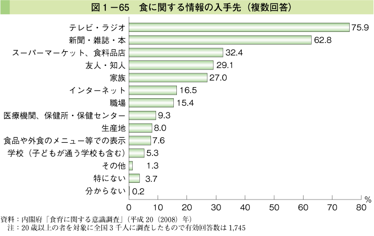 図1-65 食に関する情報の入手先（複数回答）