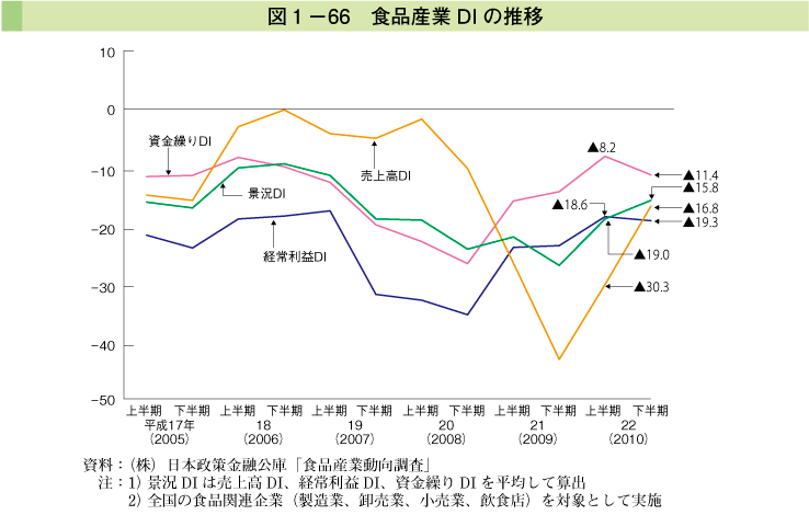 図1-66 食品産業DIの推移