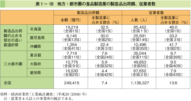 表1-18 地方・都市圏の食品製造業の製造品出荷額、従業者数