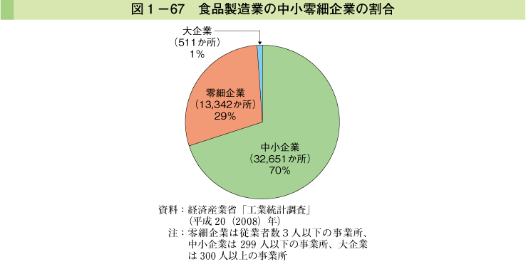 図1-67 食品製造業の中小零細企業の割合