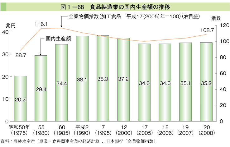 図1-68 食品製造業の国内生産額の推移