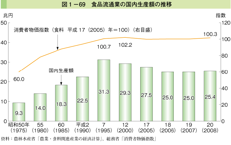 図1-69 食品流通業の国内生産額の推移