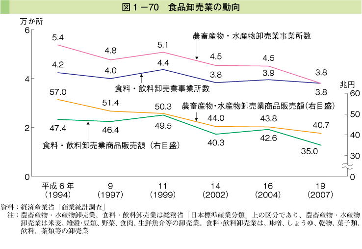 図1-70 食品卸売業の動向