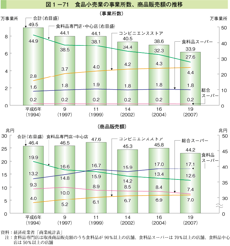 図1-71 食品小売業の事業者数、商品販売額の推移