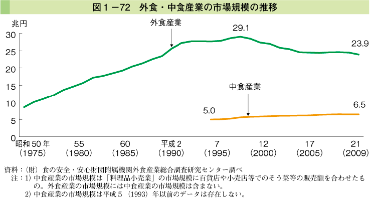 図1-72 外食・中食産業の市場規模の推移