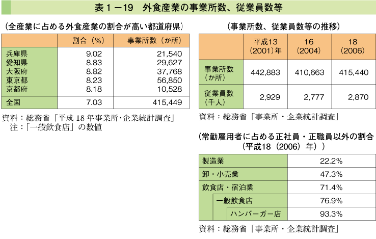 表1-19 外食産業の事業所数、従業員数等