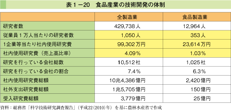 表1-20 食品産業の技術開発の体制