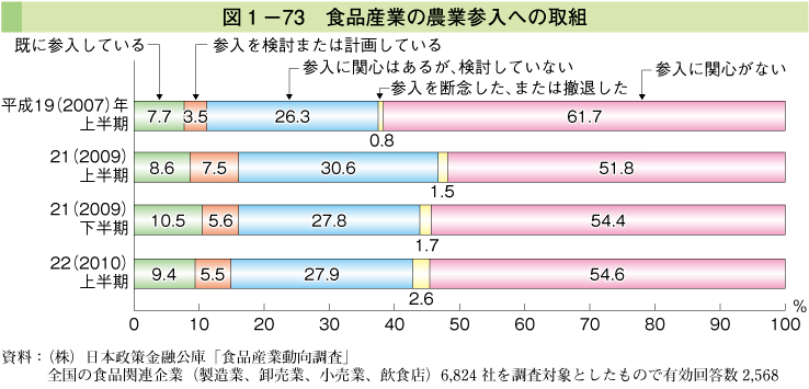 図1-73 食品産業の農魚参入への取組