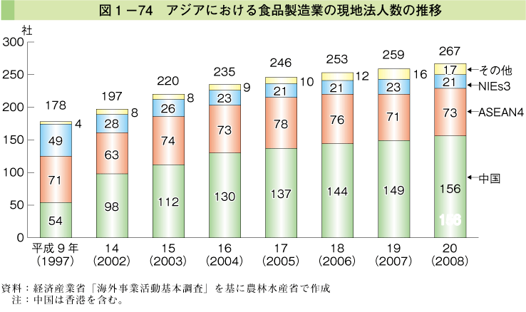 図1-74 アジアにおける食品製造業の現地法人数の推移