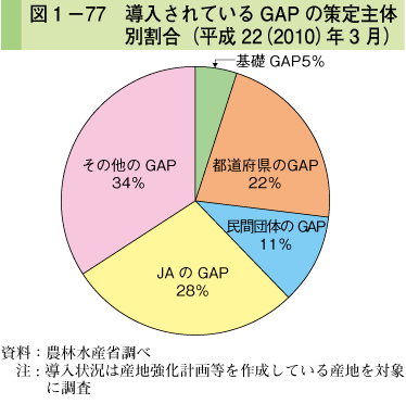 図1-77 導入されているGAPの策定主体別割合（平成22（2010）年3月）