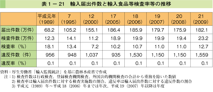 表1-21 輸入届出件数と輸入食品等検査率等の推移