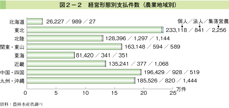 図2-2 経営携帯別支払件数（農業地域別）