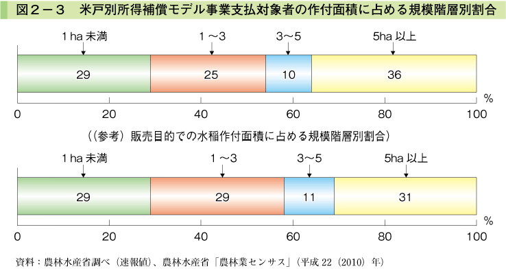 図2-3 米戸別所得補償モデル事業支払対象者の作付面積に占める規模別層別割合