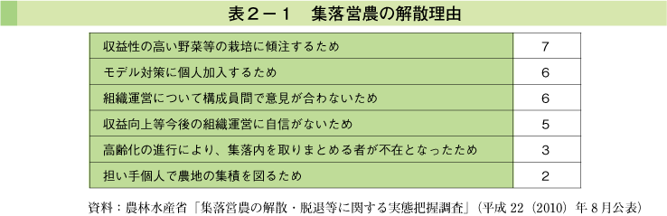 表2-1 集落営農の解散理由