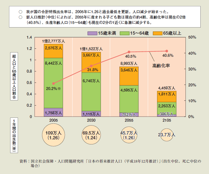 第1-2-10図　今後の我が国の人口構造の急速な変化～日本の将来推計人口（平成18年12月推計）～