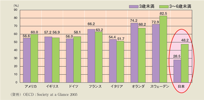 第1-2-12図　6歳未満の子を持つ母の就業率の比較（2002年）