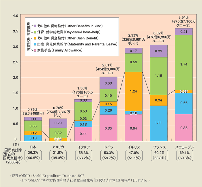 第1-2-15図　各国の家族関係社会支出の対GDP比の比較（2003年）[家族関係の給付の国民経済全体に対する割合]