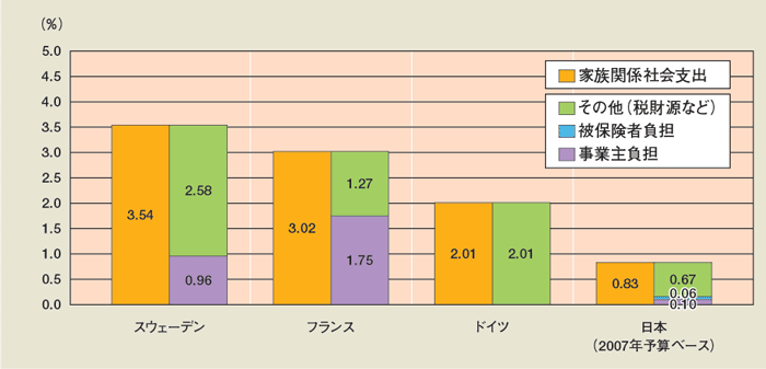 第1-2-21図　家族関係社会支出と財源構成（推計）の国際比較（2003年度（日本は2007年度予算ベース）、対GDP比）