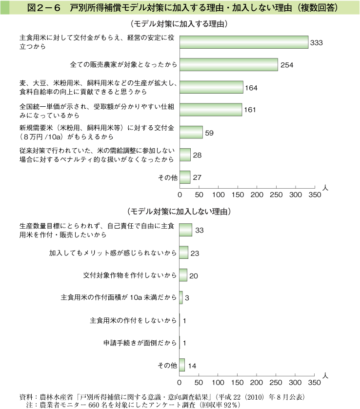 図2-6 戸別所得補償モデル対策に加入する理由・加入しない理由（複数回答）