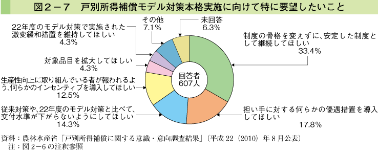 図2-7 戸別所得補償モデル対策本格実施に向けて特に要望したいこと