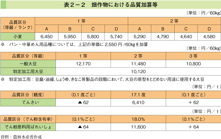 表2-2 畑作物における品質加算等