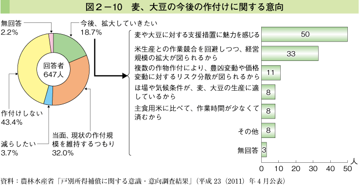 図2-10 麦、大豆の今後の作付けに関する意向