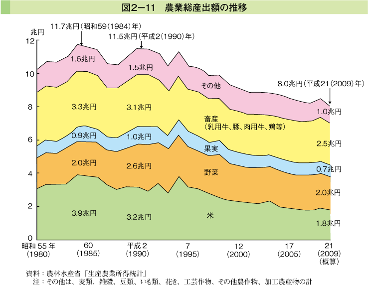 図2-11 農業層産出額の推移