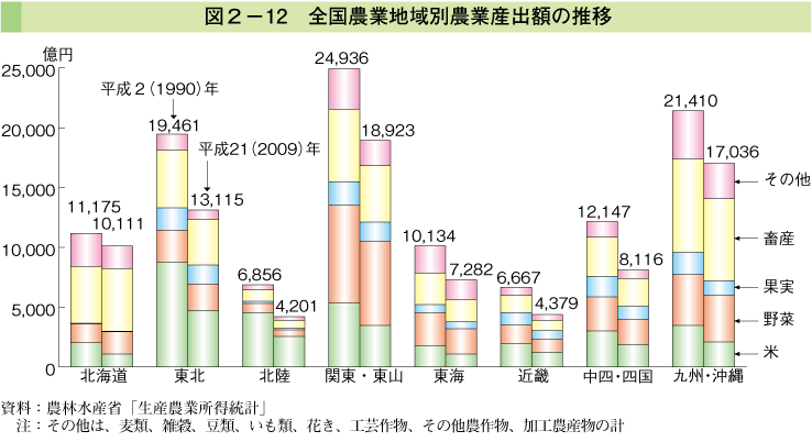 図2-12　全国農業地域別農業産出額の推移