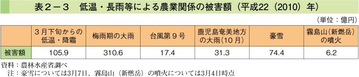 表2-3 低温・長雨等による農業関係の被害額（平成22（2010）年）