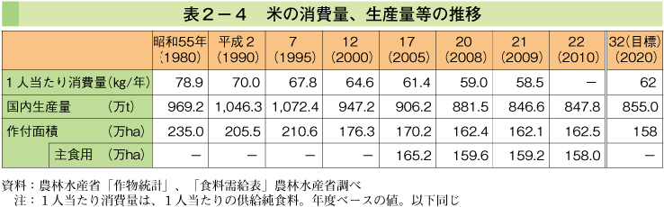 表2-4 米の消費量、生産量等の推移