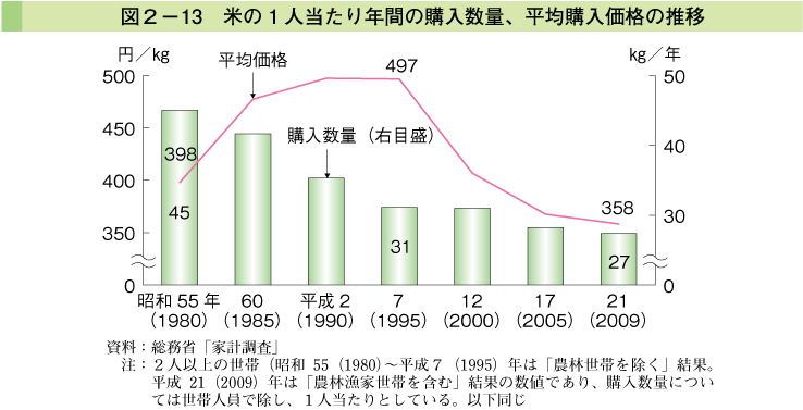 図2-13 米の1人当たり年間の購入数量、平均購入価格の推移