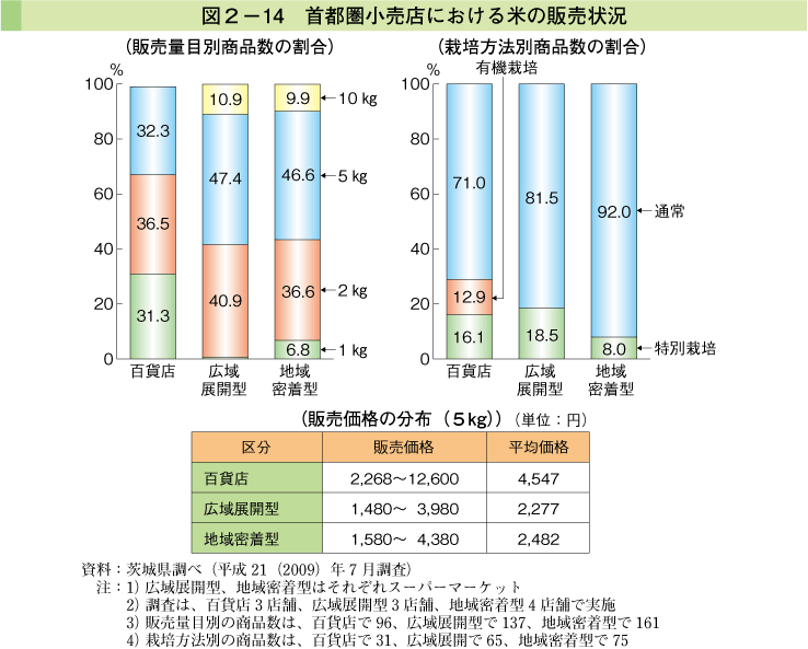 図2-14 首都圏小売店における米の販売状況