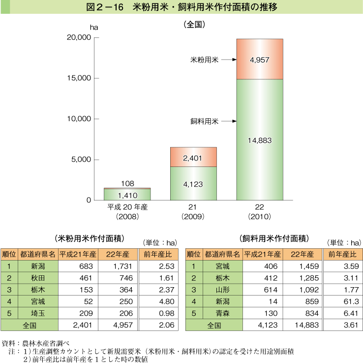 図2-16 米粉用米・飼料用米作付面積の推移