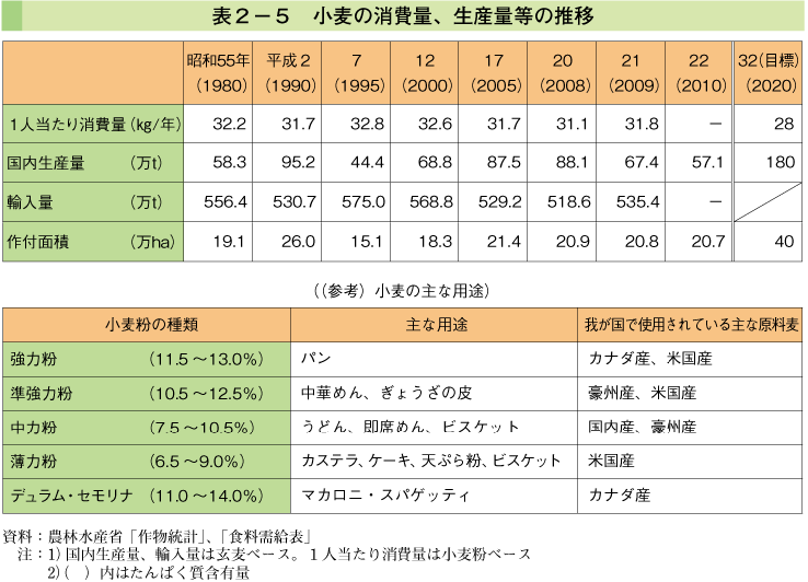 表2-5 小麦の消費量、生産量等の推移