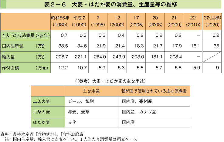 表2-6 大麦・はだか麦の消費量、生産量等の推移