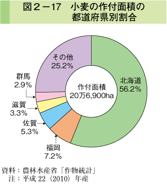 図2-17 小麦の作付面積の都道府県別割合