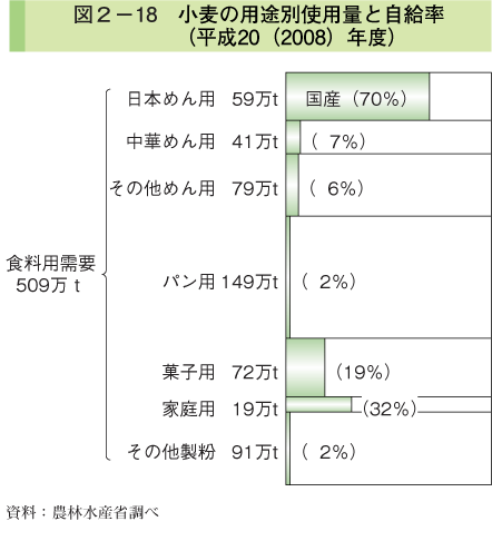 図2-18 小麦の用途別使用量と自給率（平成20（2008）年度）