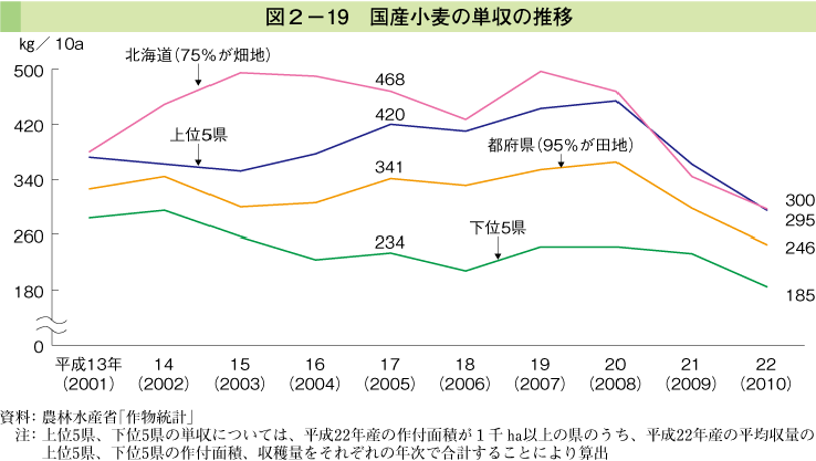 図2-19 国産小麦の単収の推移