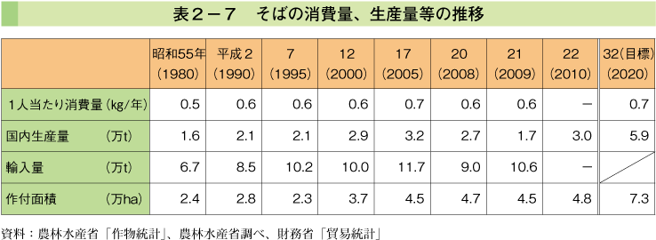 表2-7 そばの消費量、生産量等の推移