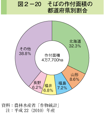 図2-20 そばの作付面積の都道府県別割合