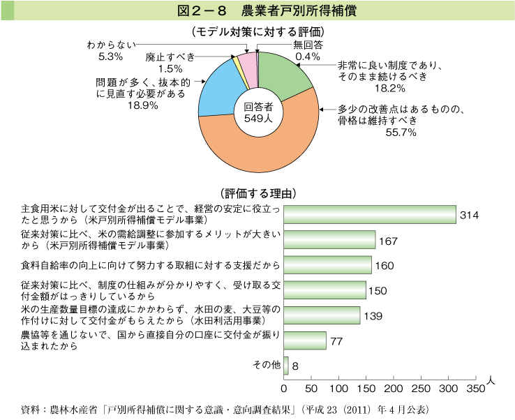 図2-8 農業者戸別所得補償