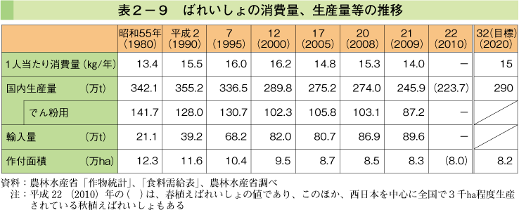 表2-9　ばれいしょの消費量、生産量等の推移