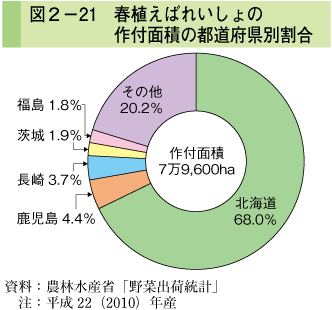 図2-21 春植えばれいしょの作付面積の都道府県別割合