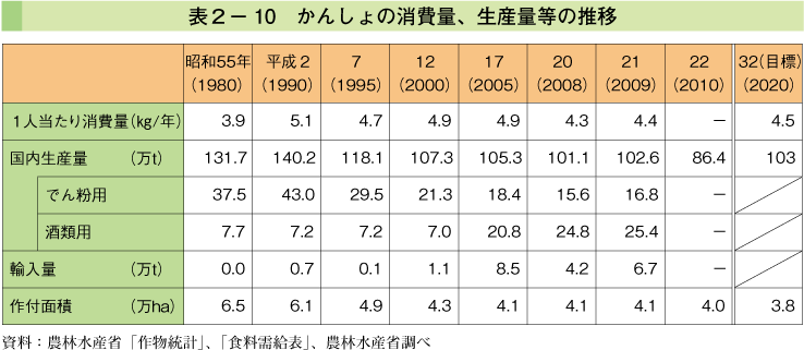 表2-10 かんしょの消費量、生産量等の推移