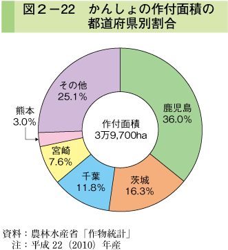 図2-22 かんしょの作付面積の都道府県別割合